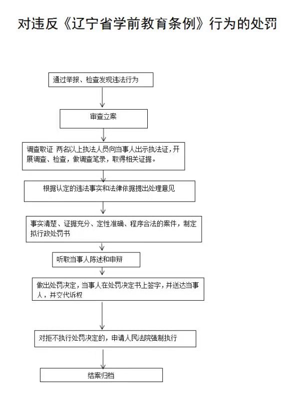 7.对违反《辽宁省学前教育条例》行为的处罚流程图.jpg