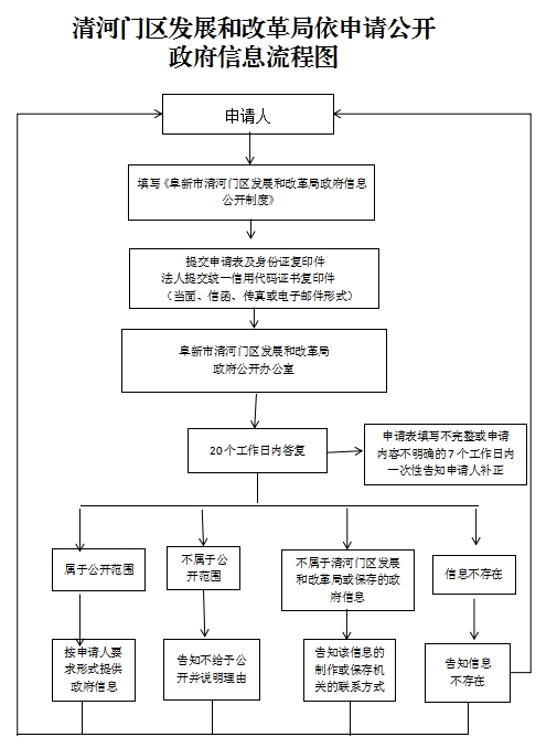 3.清河门区发展和改革局依申请公开政府信息流程图.png