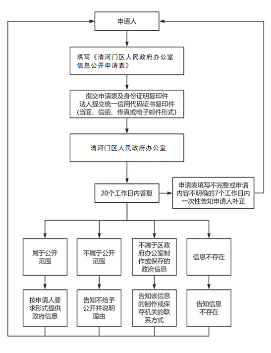3.清河门区人民政府办公室依申请公开政府信息流程图.png