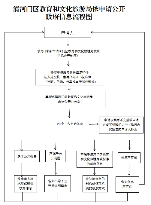 3.清河门区教育和文化旅游局依申请公开政府信息流程图.png
