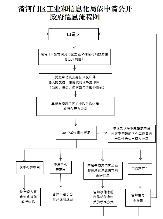 3.阜新市清河门区工业和信息化局依申请公开政府信息流程图.png