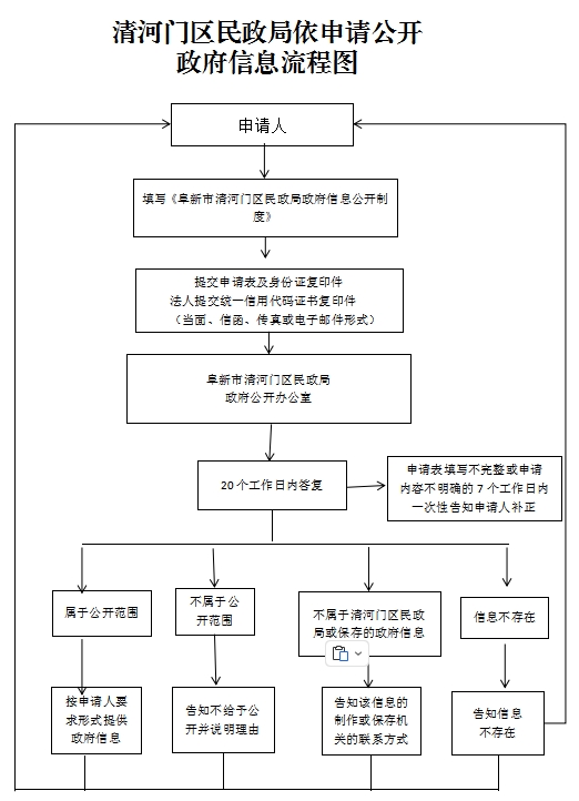 3.阜新市清河门区民政局依申请公开政府信息流程图.png