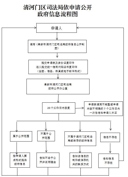 3.阜新市清河门区司法局依申请公开政府信息流程图.png
