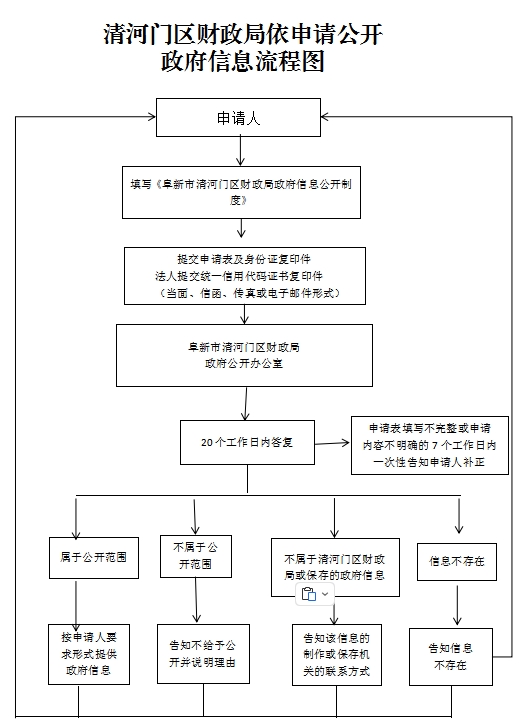 3.阜新市清河门区财政局依申请公开政府信息流程图.png
