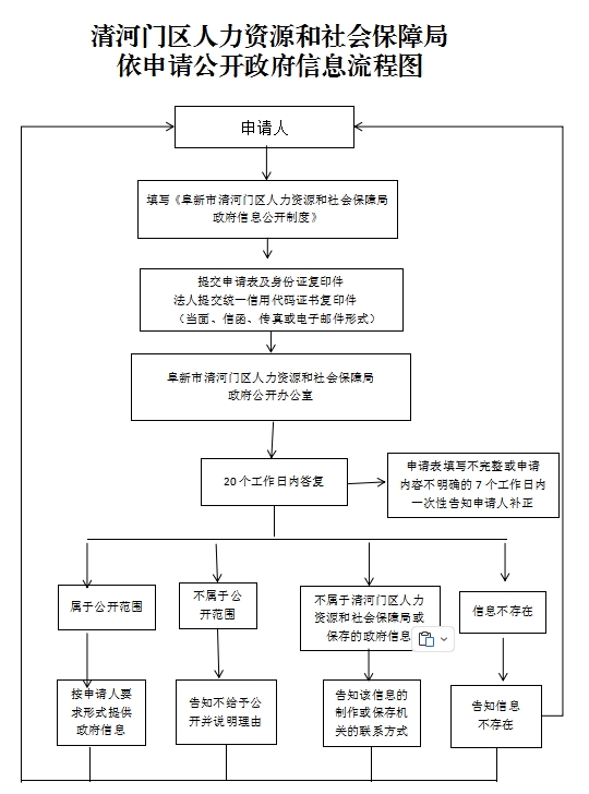 3.阜新市清河门区人力资源和社会保障局依申请公开政府信息流程图.png