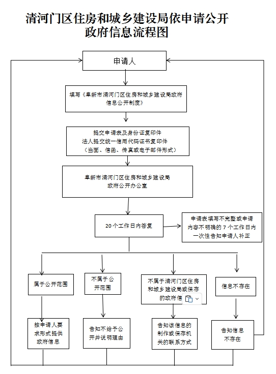 3.清河门区住房和城乡建设局依申请公开政府信息流程图.png