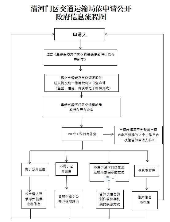 3.清河门区交通运输局依申请公开政府信息流程图.png
