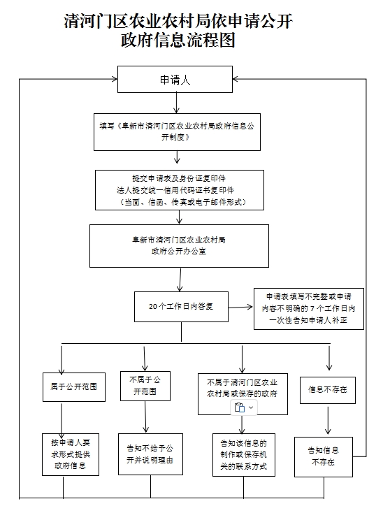 3.清河门区农业农村局依申请公开政府信息流程图.png
