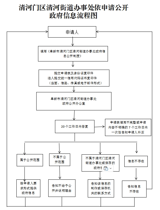 3.清河门区清河街道办事处依申请公开政府信息流程图.png