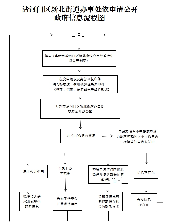 3.清河门区新北街道办事处依申请公开政府信息流程图.png