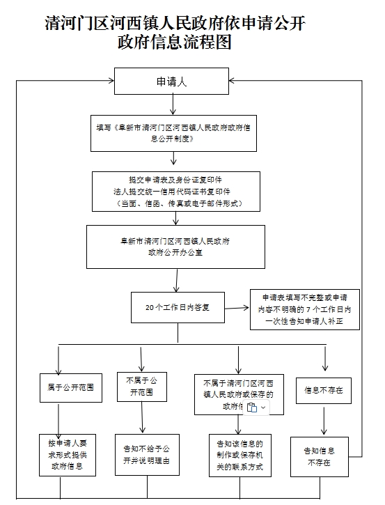 3.清河门区河西镇人民政府依申请公开政府信息流程图.png
