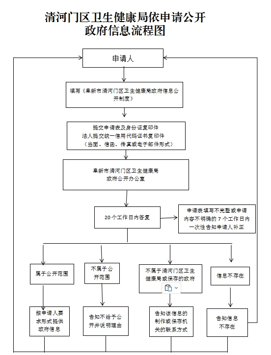 3.清河门区卫生健康局依申请公开政府信息流程图.png