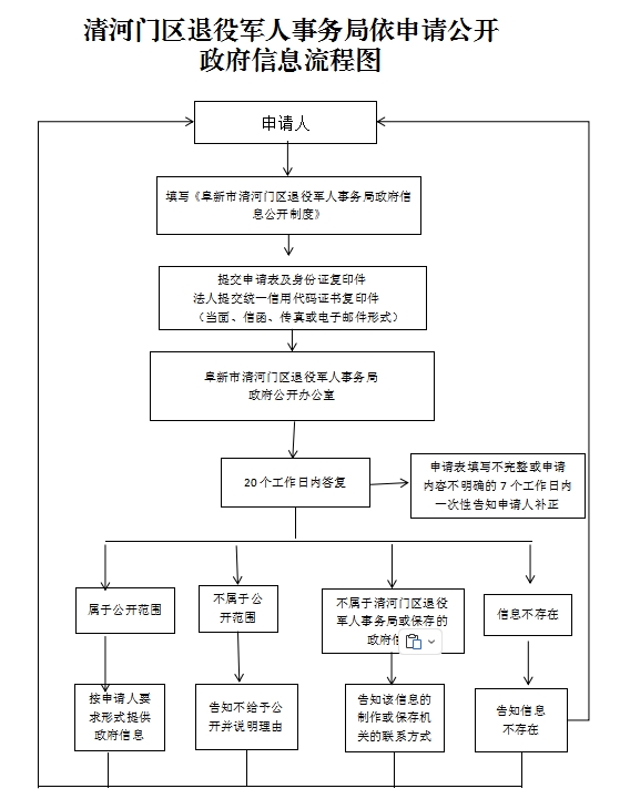 3.清河门区退役军人事务局依申请公开政府信息流程图.png