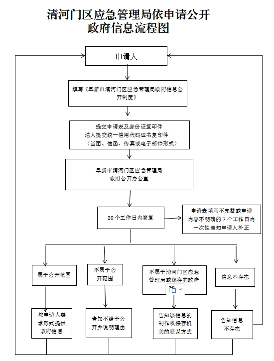 3.清河门区应急管理局依申请公开政府信息流程图.png