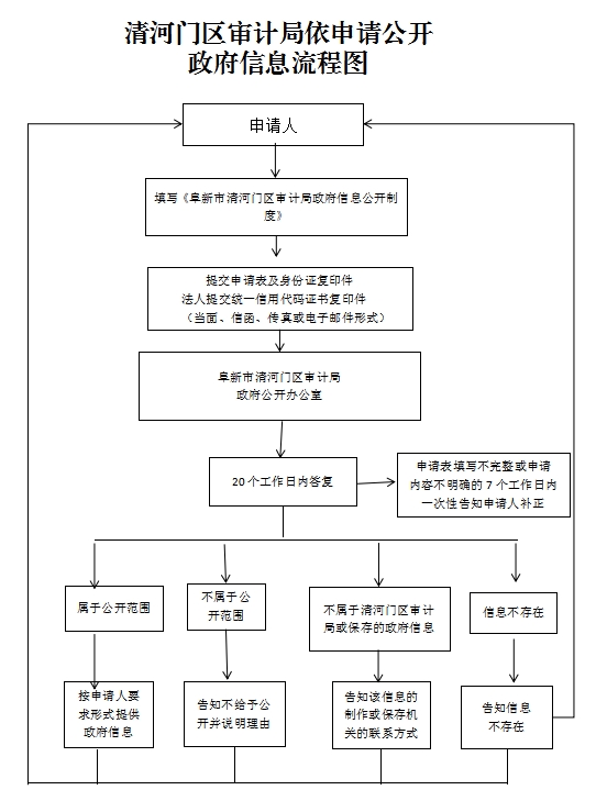 3.清河门区审计局依申请公开政府信息流程图.png