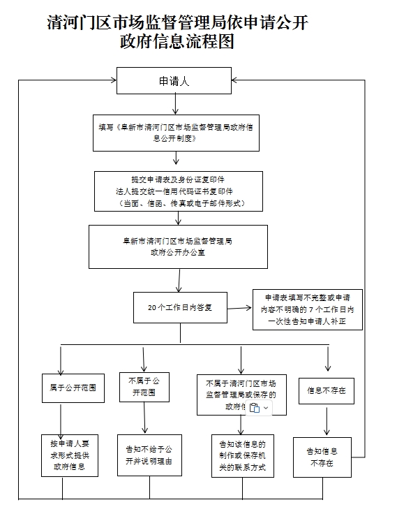 3.清河门区市场监督管理局依申请公开政府信息流程图.png