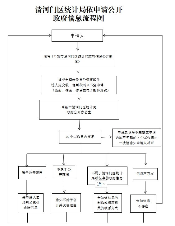 3.清河门区统计局依申请公开政府信息流程图.png