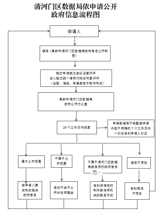3.清河门区数据局依申请公开政府信息流程图.png