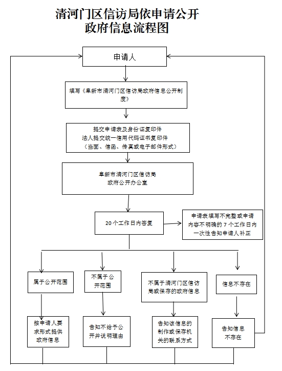 3.清河门区信访局依申请公开政府信息流程图.png